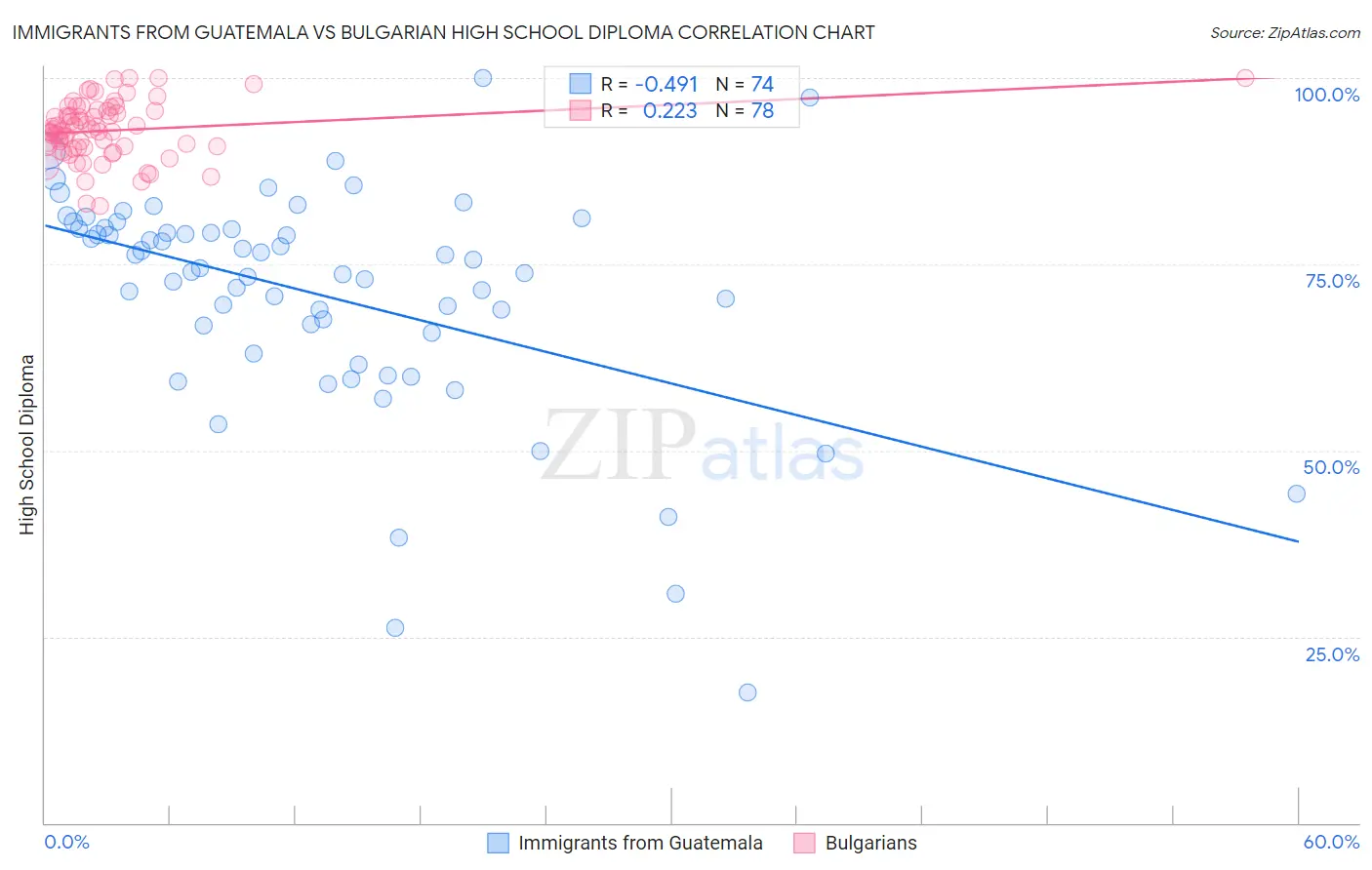 Immigrants from Guatemala vs Bulgarian High School Diploma