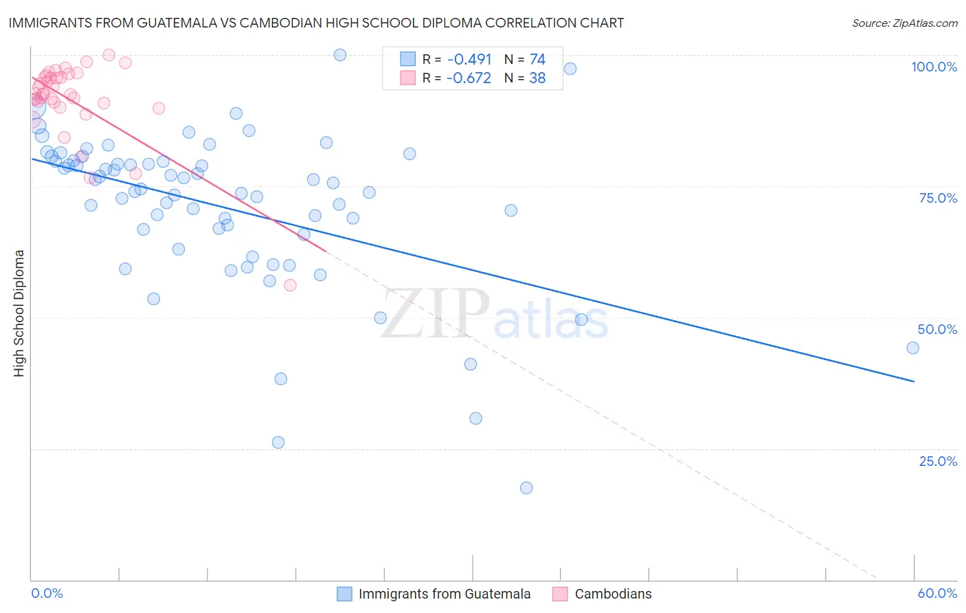 Immigrants from Guatemala vs Cambodian High School Diploma