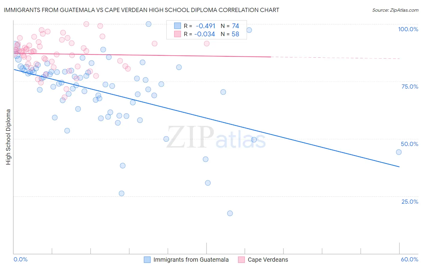 Immigrants from Guatemala vs Cape Verdean High School Diploma