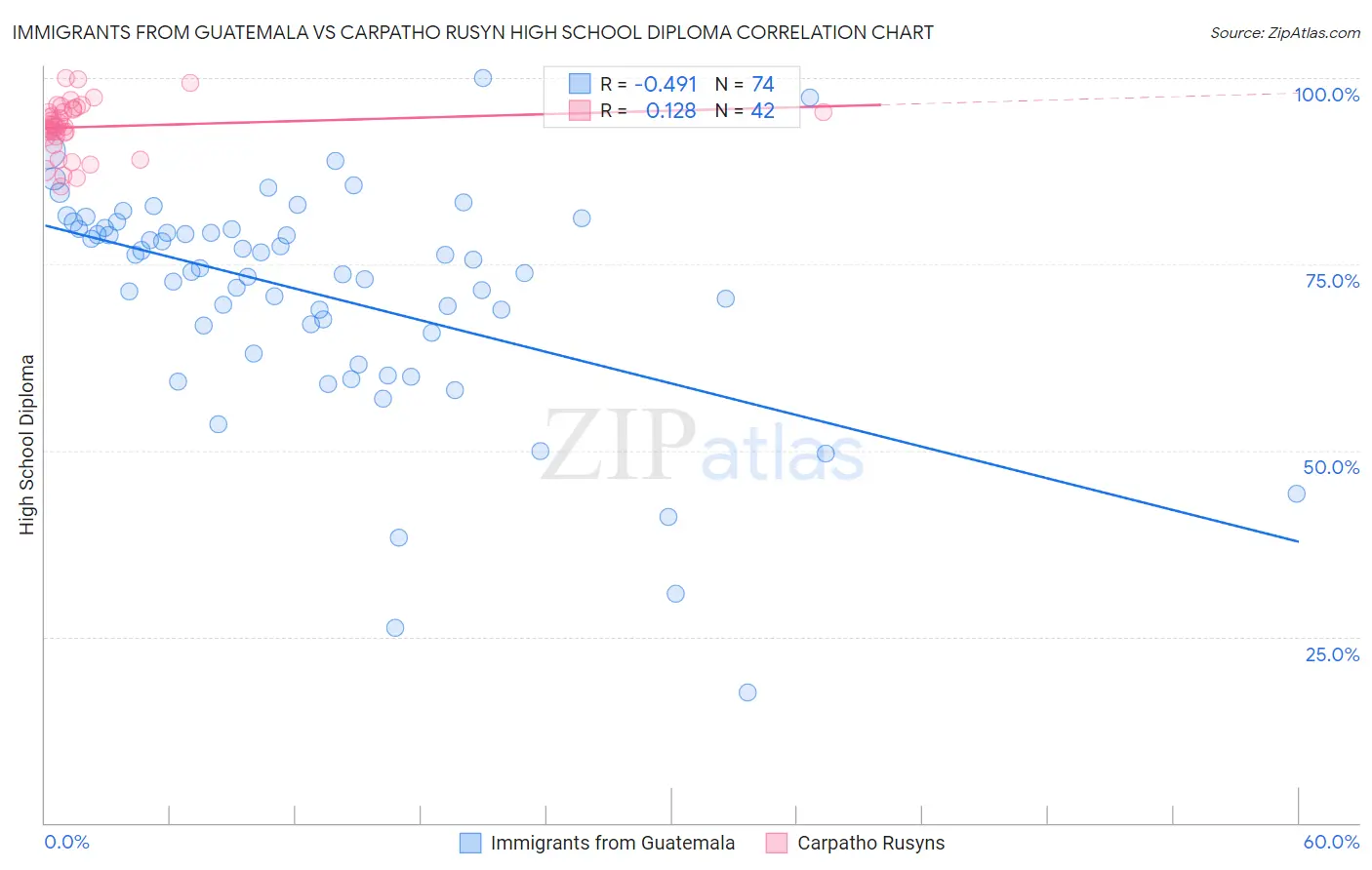 Immigrants from Guatemala vs Carpatho Rusyn High School Diploma