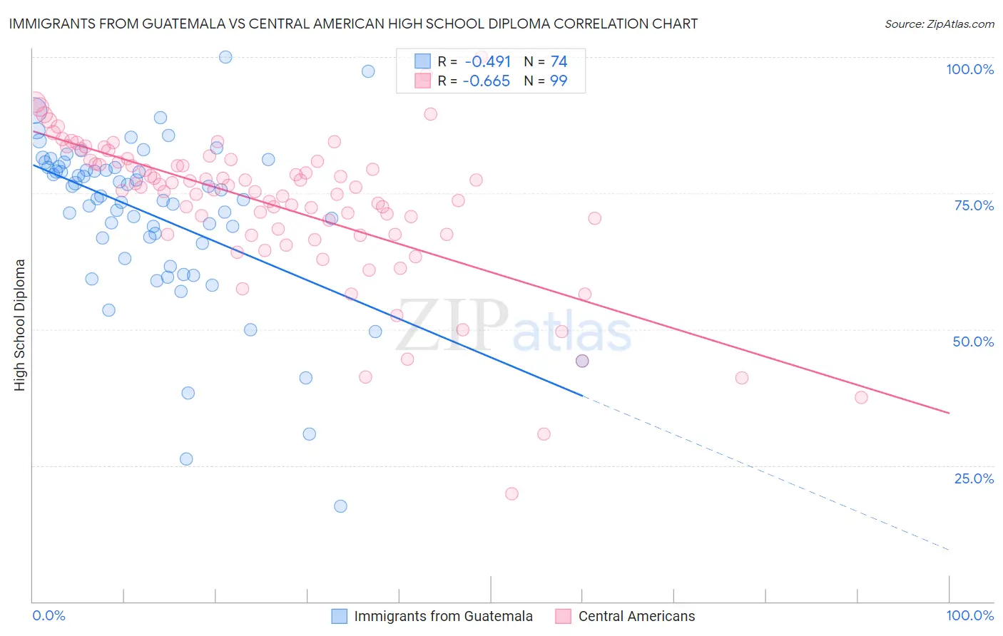 Immigrants from Guatemala vs Central American High School Diploma