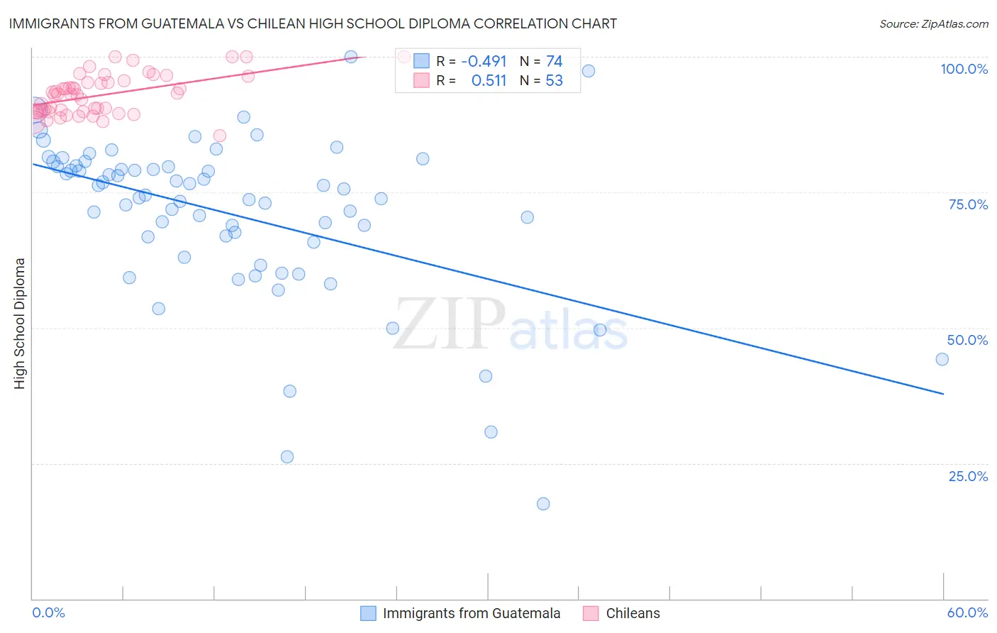 Immigrants from Guatemala vs Chilean High School Diploma