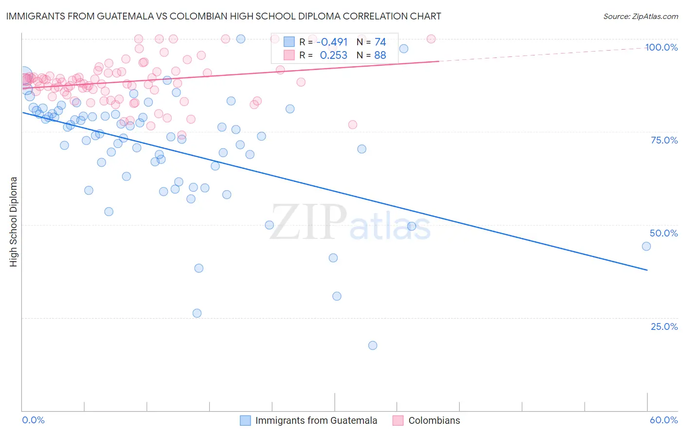 Immigrants from Guatemala vs Colombian High School Diploma