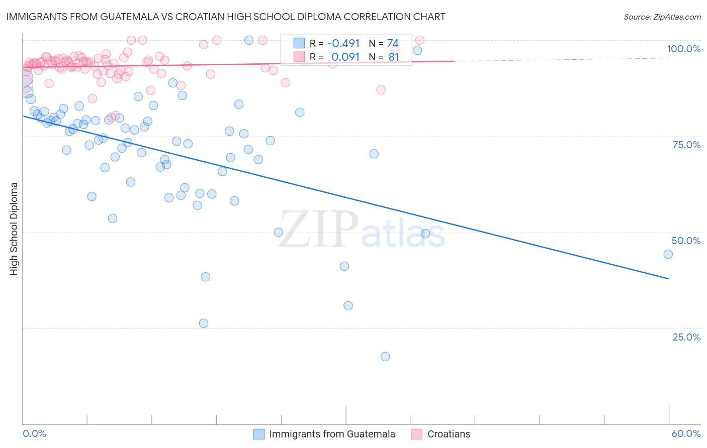Immigrants from Guatemala vs Croatian High School Diploma