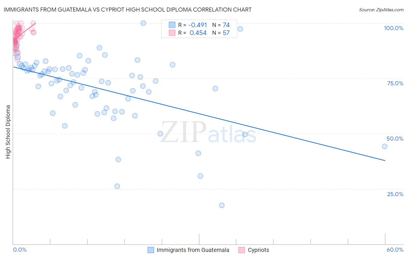 Immigrants from Guatemala vs Cypriot High School Diploma