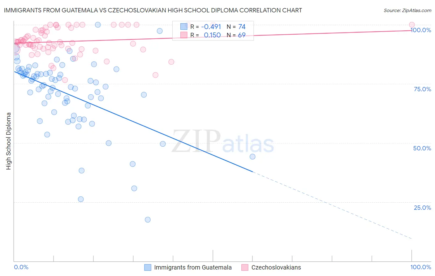 Immigrants from Guatemala vs Czechoslovakian High School Diploma