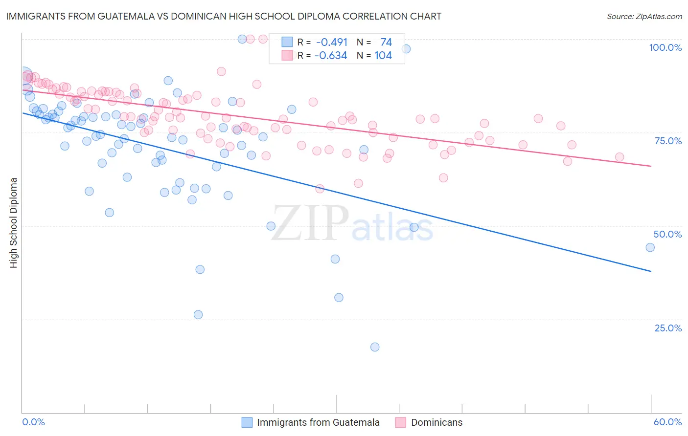 Immigrants from Guatemala vs Dominican High School Diploma