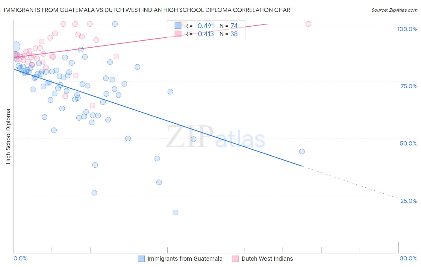 Immigrants from Guatemala vs Dutch West Indian High School Diploma