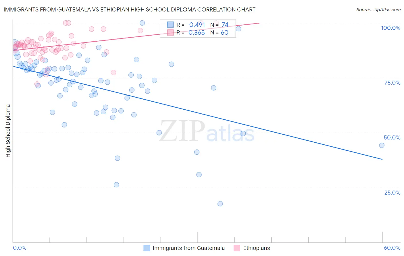 Immigrants from Guatemala vs Ethiopian High School Diploma