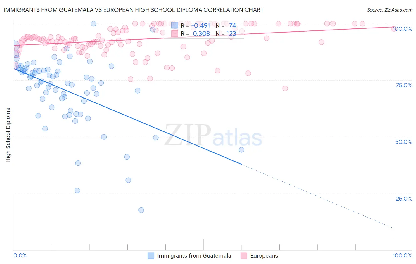 Immigrants from Guatemala vs European High School Diploma