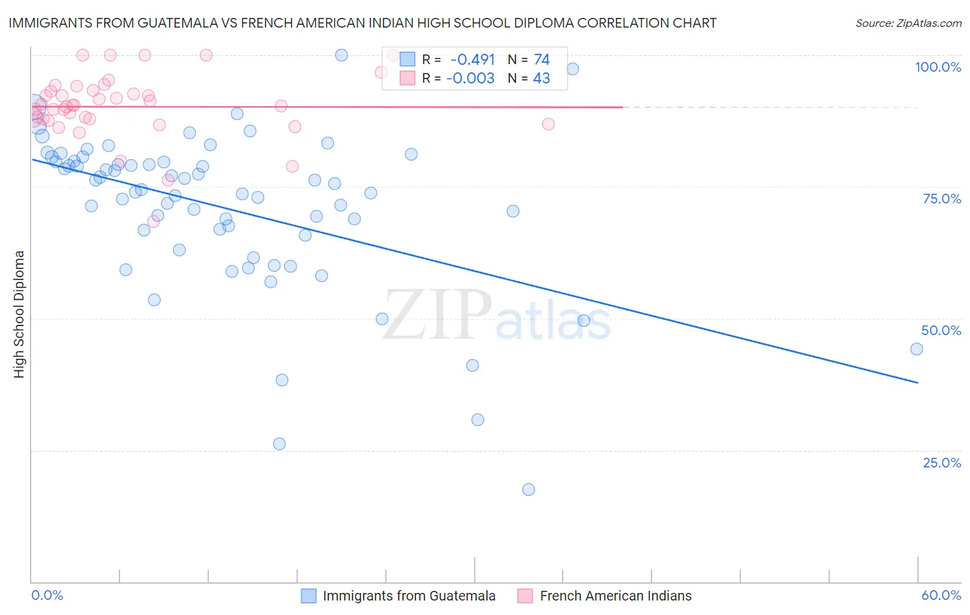Immigrants from Guatemala vs French American Indian High School Diploma