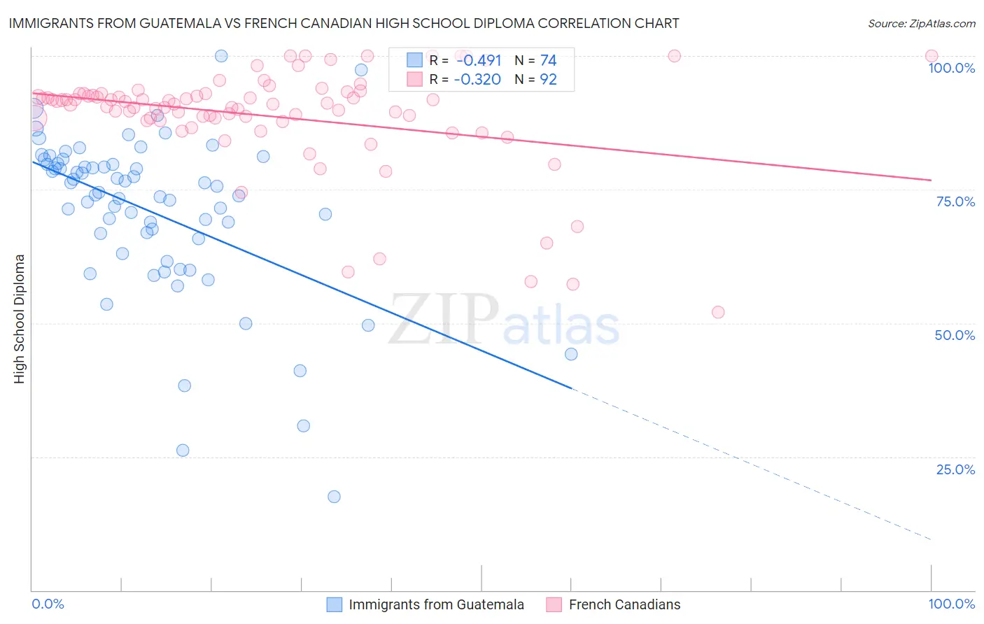 Immigrants from Guatemala vs French Canadian High School Diploma