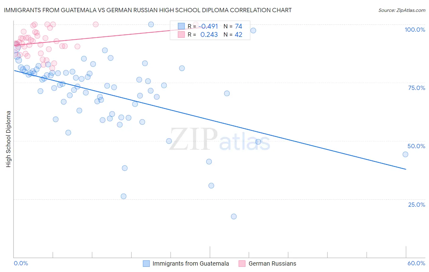 Immigrants from Guatemala vs German Russian High School Diploma