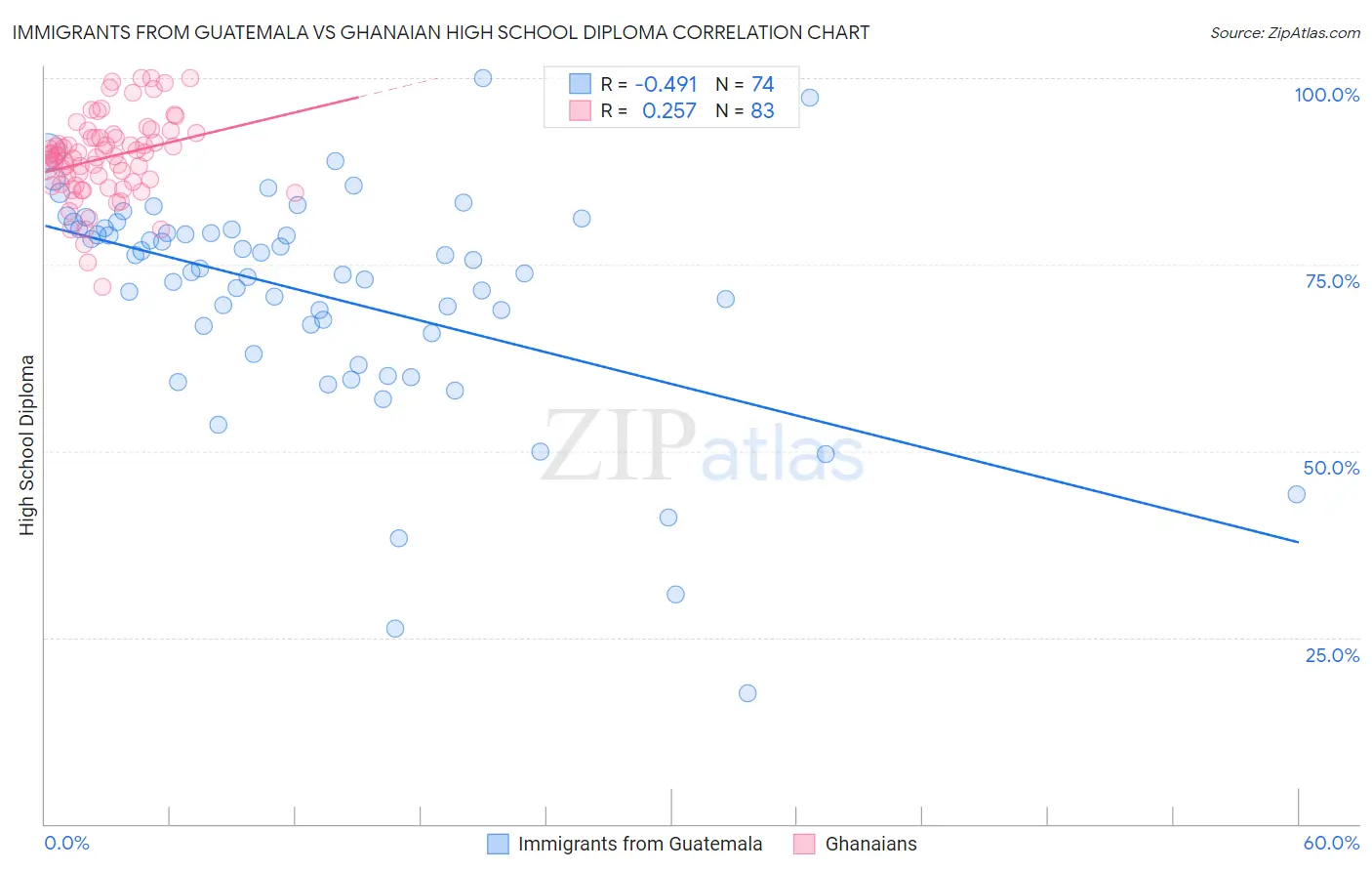 Immigrants from Guatemala vs Ghanaian High School Diploma