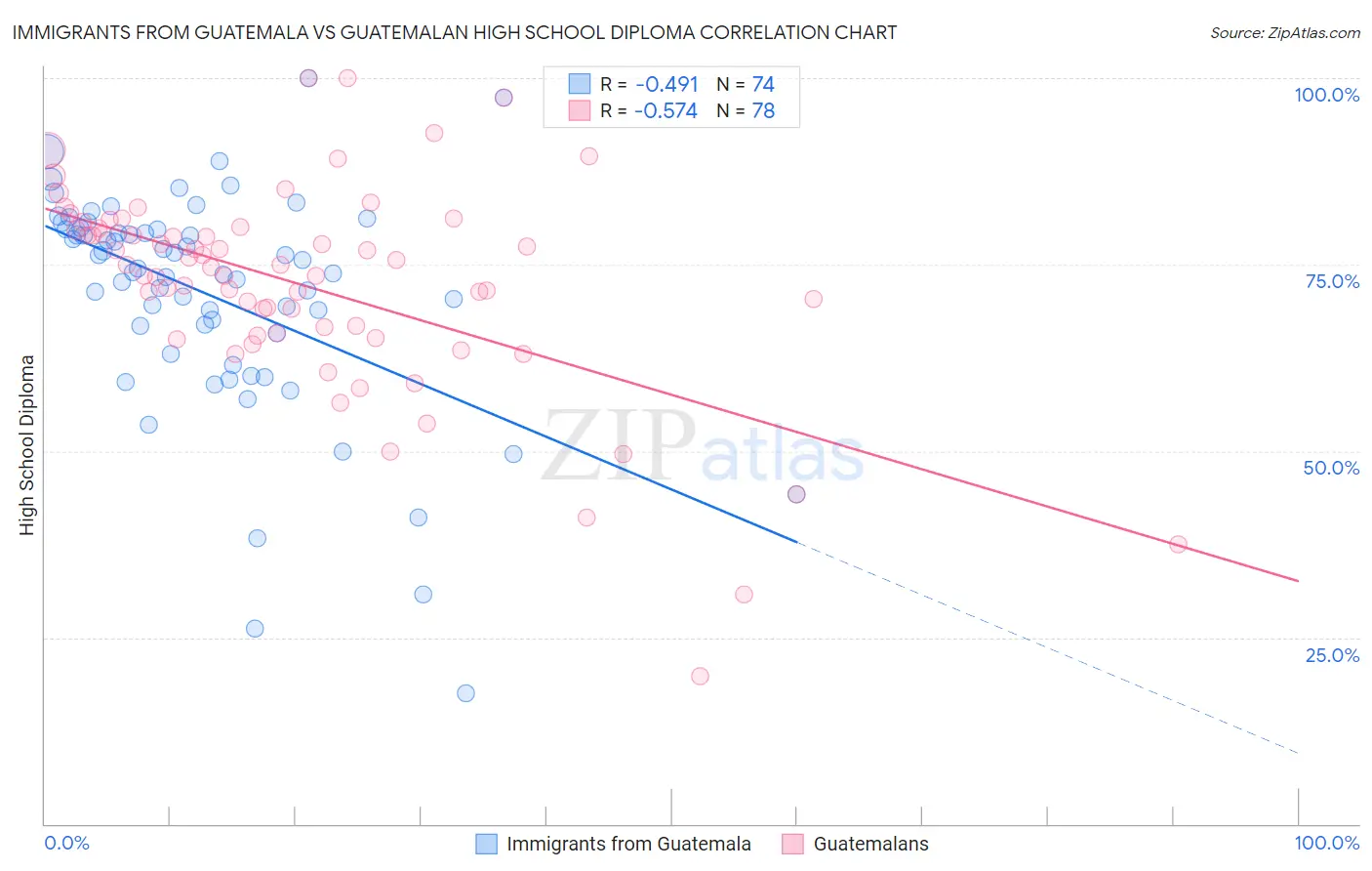 Immigrants from Guatemala vs Guatemalan High School Diploma
