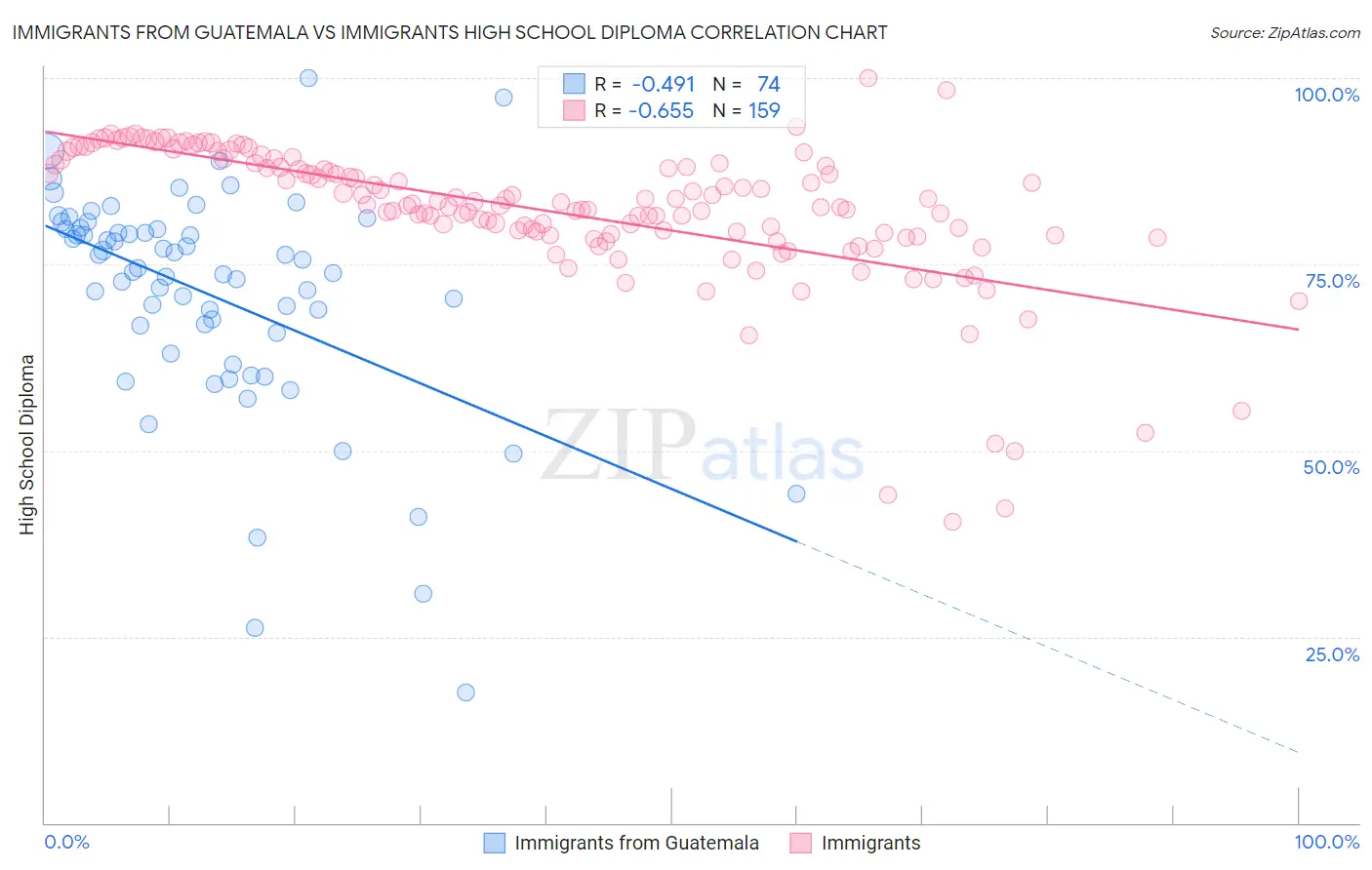 Immigrants from Guatemala vs Immigrants High School Diploma
