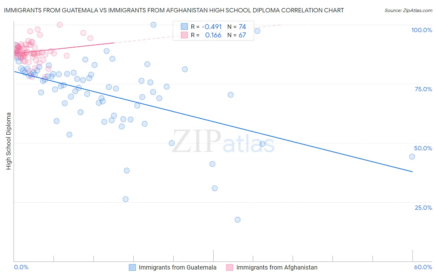 Immigrants from Guatemala vs Immigrants from Afghanistan High School Diploma