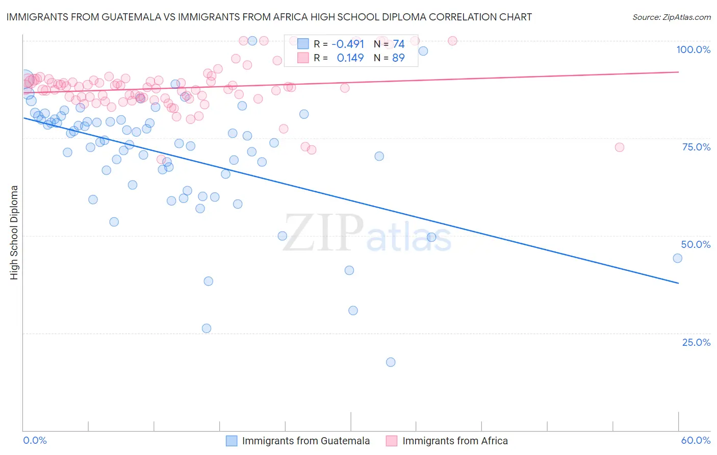 Immigrants from Guatemala vs Immigrants from Africa High School Diploma