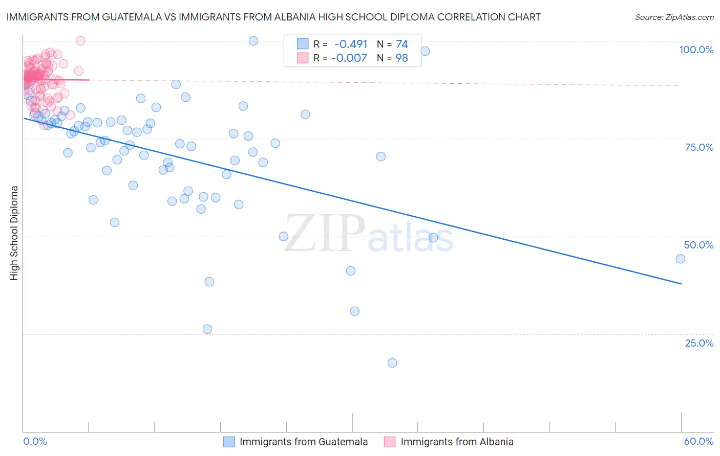 Immigrants from Guatemala vs Immigrants from Albania High School Diploma