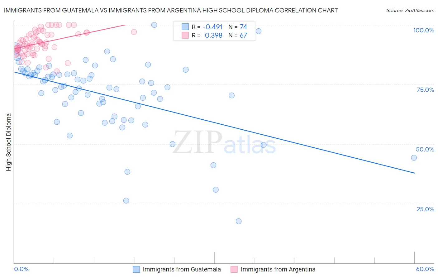 Immigrants from Guatemala vs Immigrants from Argentina High School Diploma