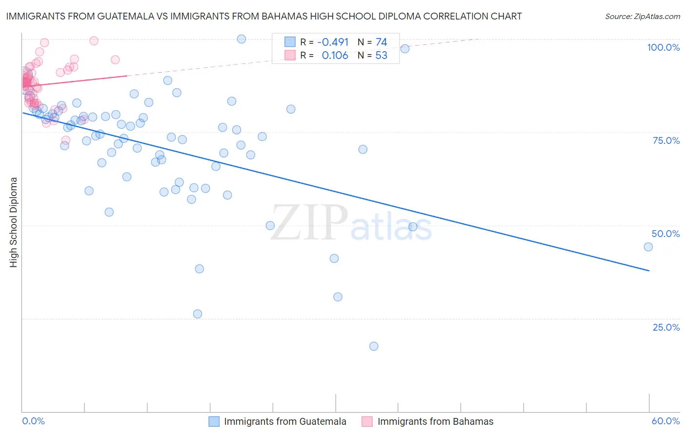 Immigrants from Guatemala vs Immigrants from Bahamas High School Diploma