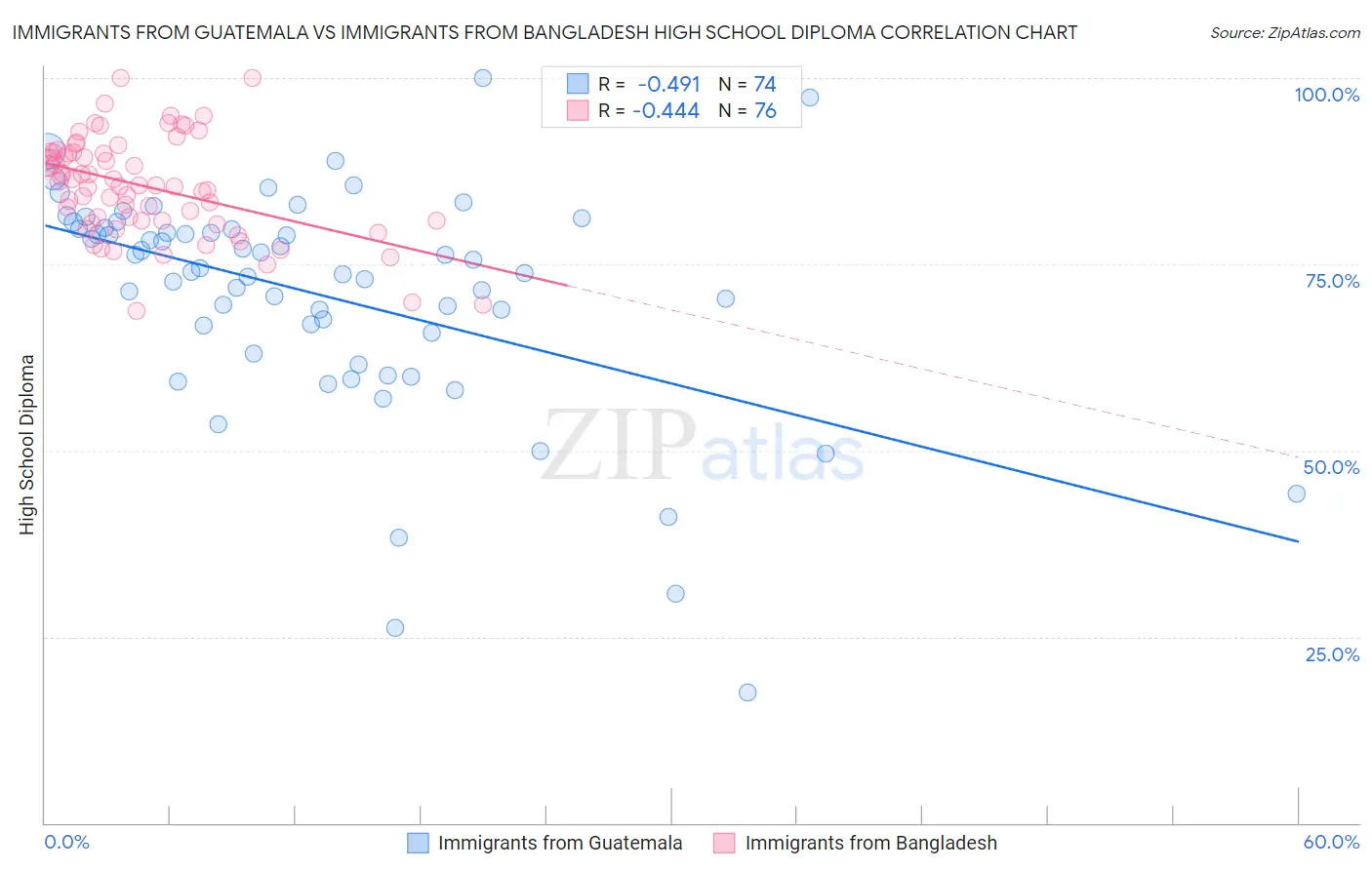 Immigrants from Guatemala vs Immigrants from Bangladesh High School Diploma