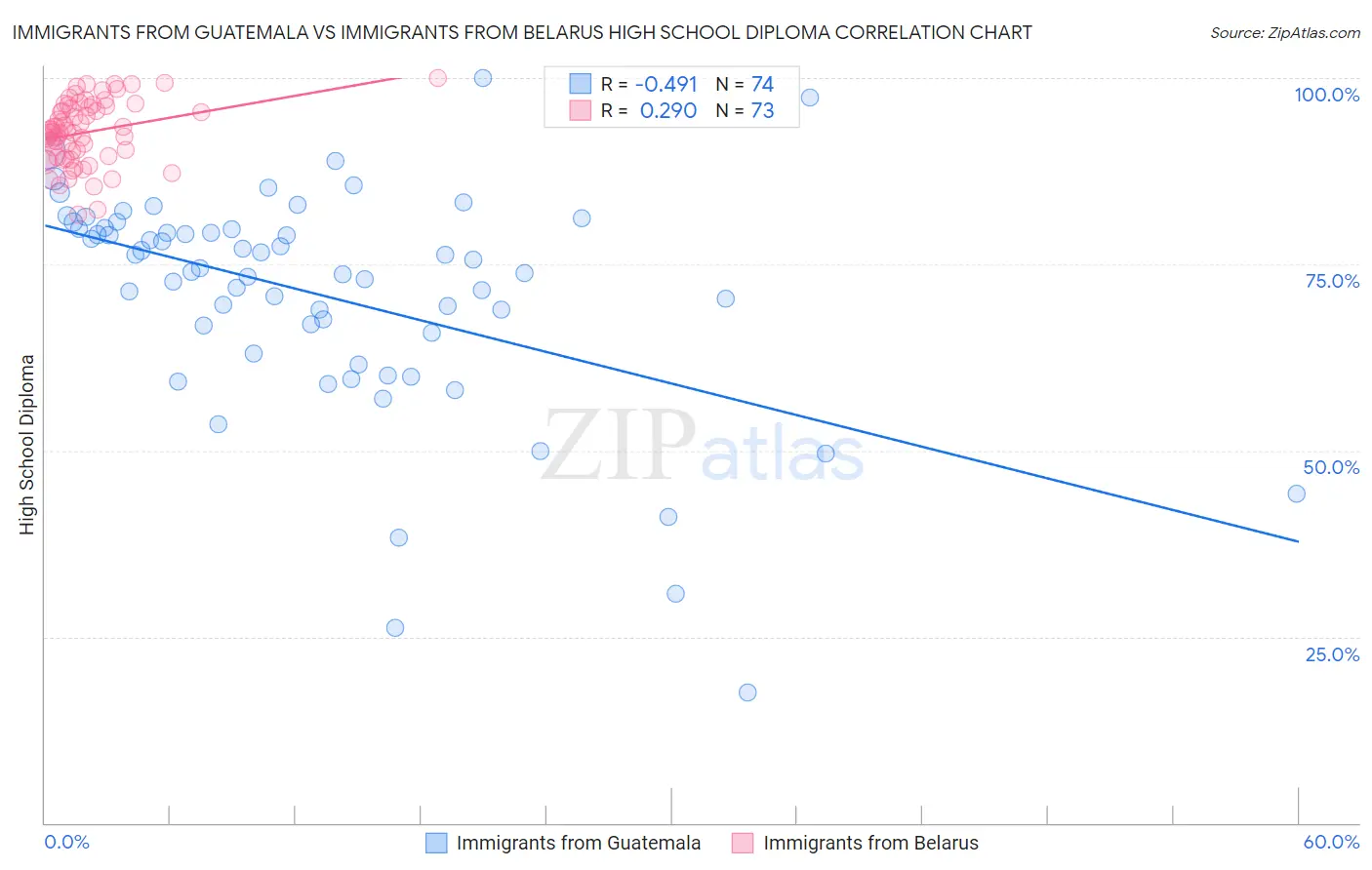 Immigrants from Guatemala vs Immigrants from Belarus High School Diploma