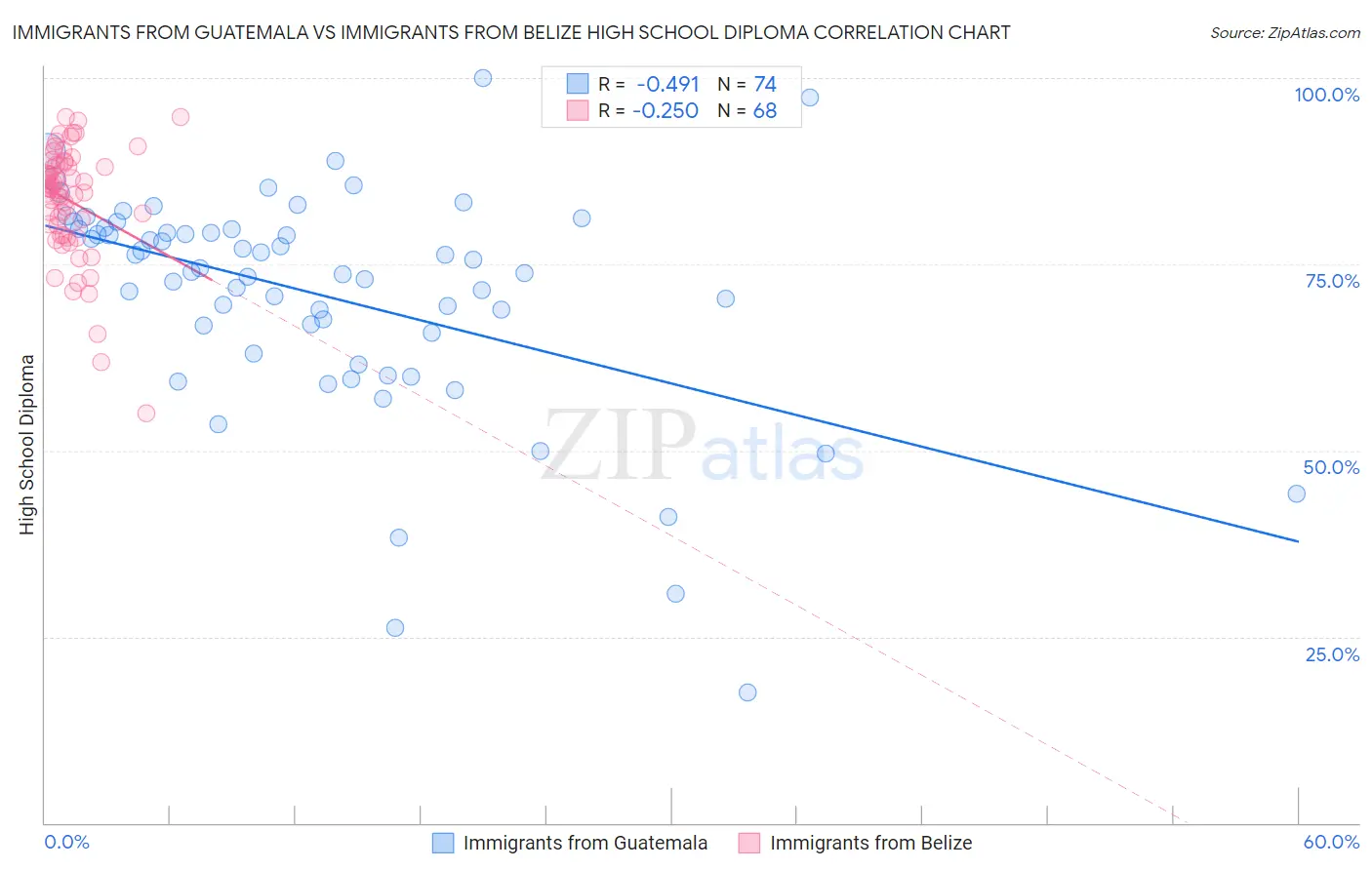 Immigrants from Guatemala vs Immigrants from Belize High School Diploma