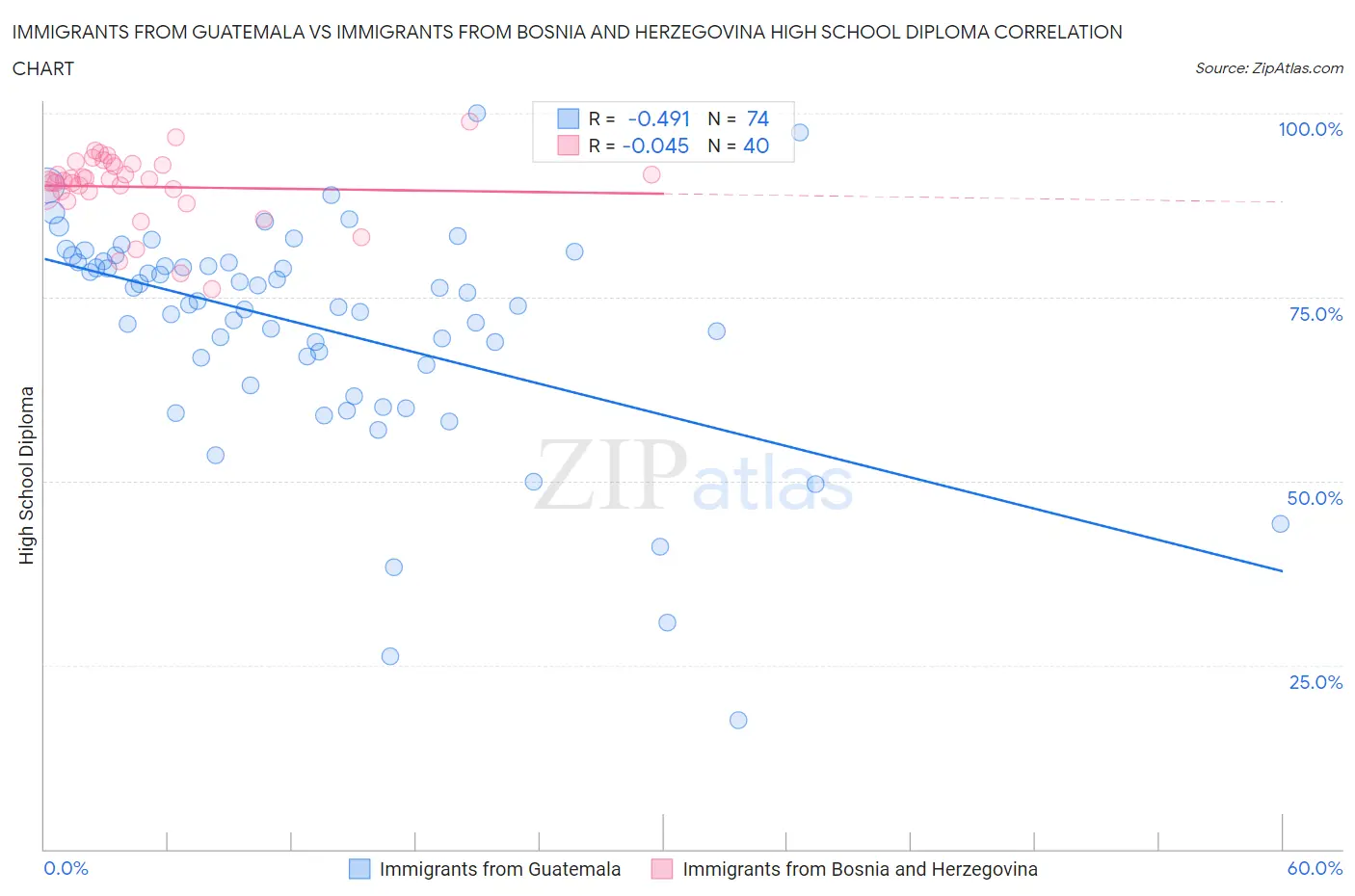 Immigrants from Guatemala vs Immigrants from Bosnia and Herzegovina High School Diploma