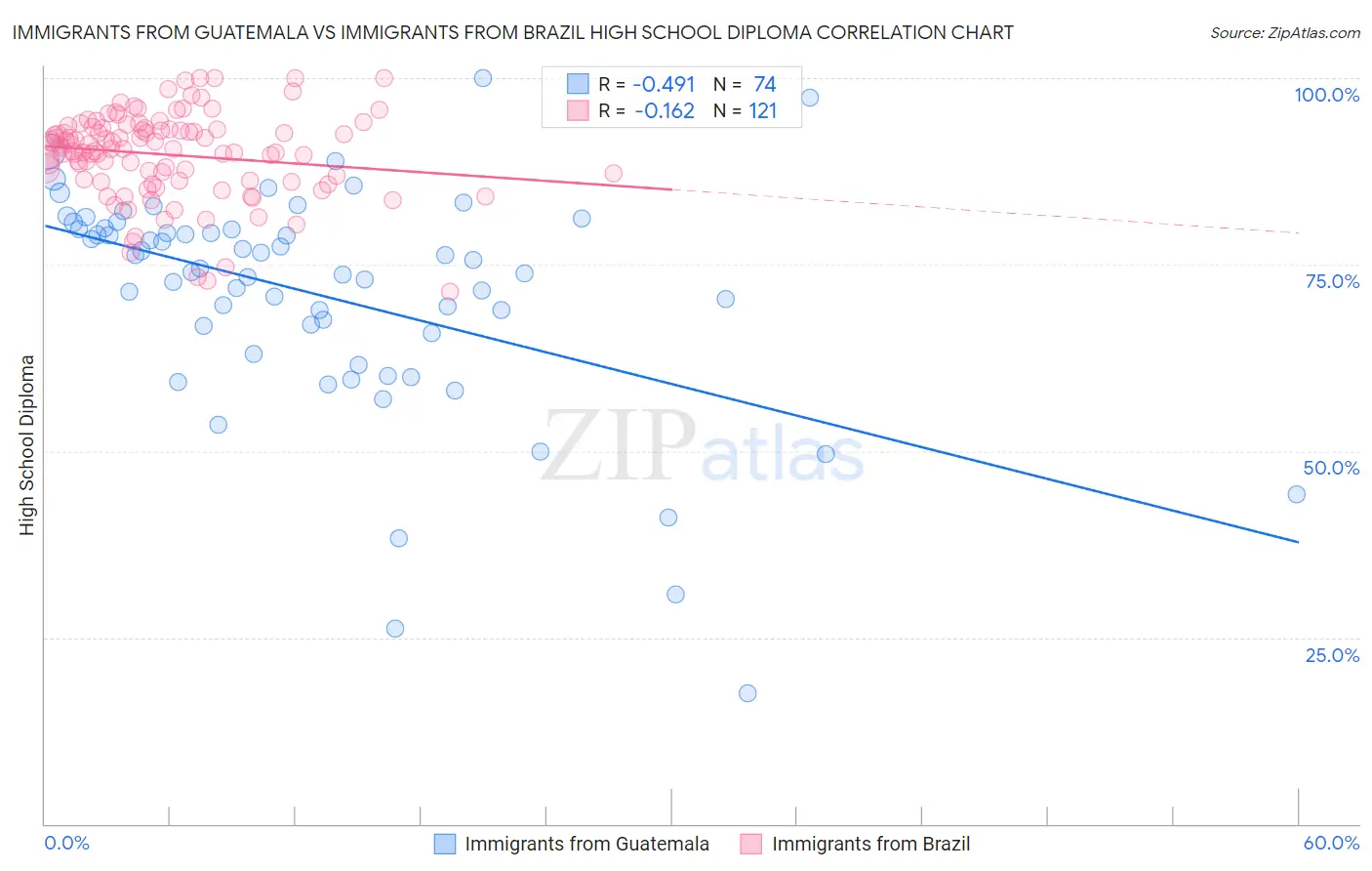 Immigrants from Guatemala vs Immigrants from Brazil High School Diploma