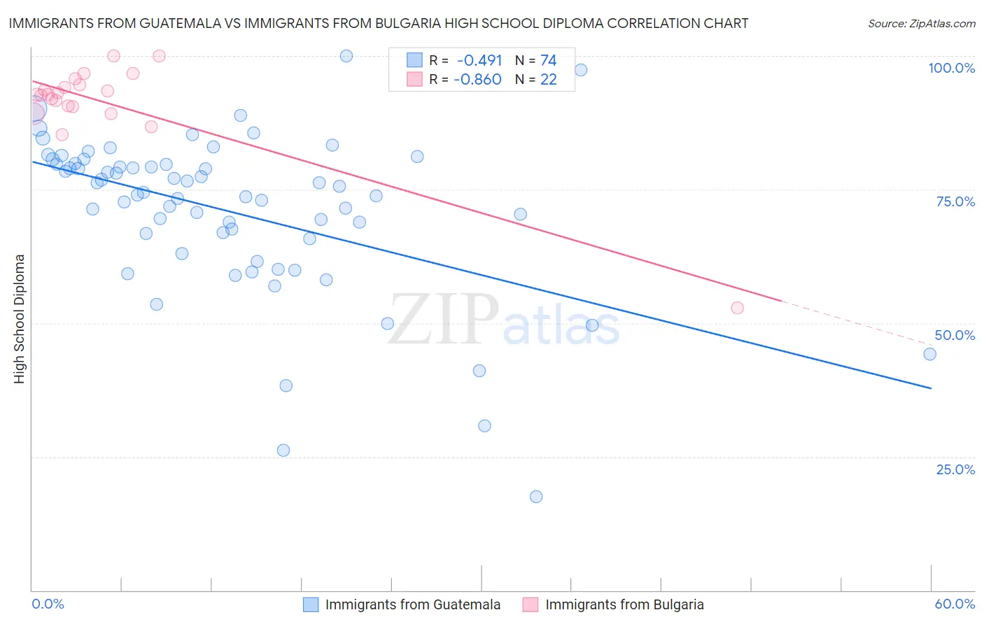 Immigrants from Guatemala vs Immigrants from Bulgaria High School Diploma