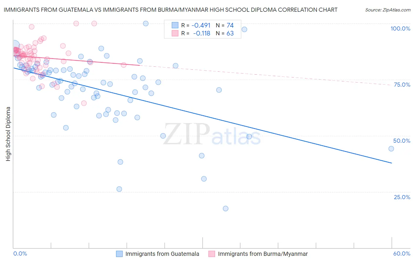 Immigrants from Guatemala vs Immigrants from Burma/Myanmar High School Diploma