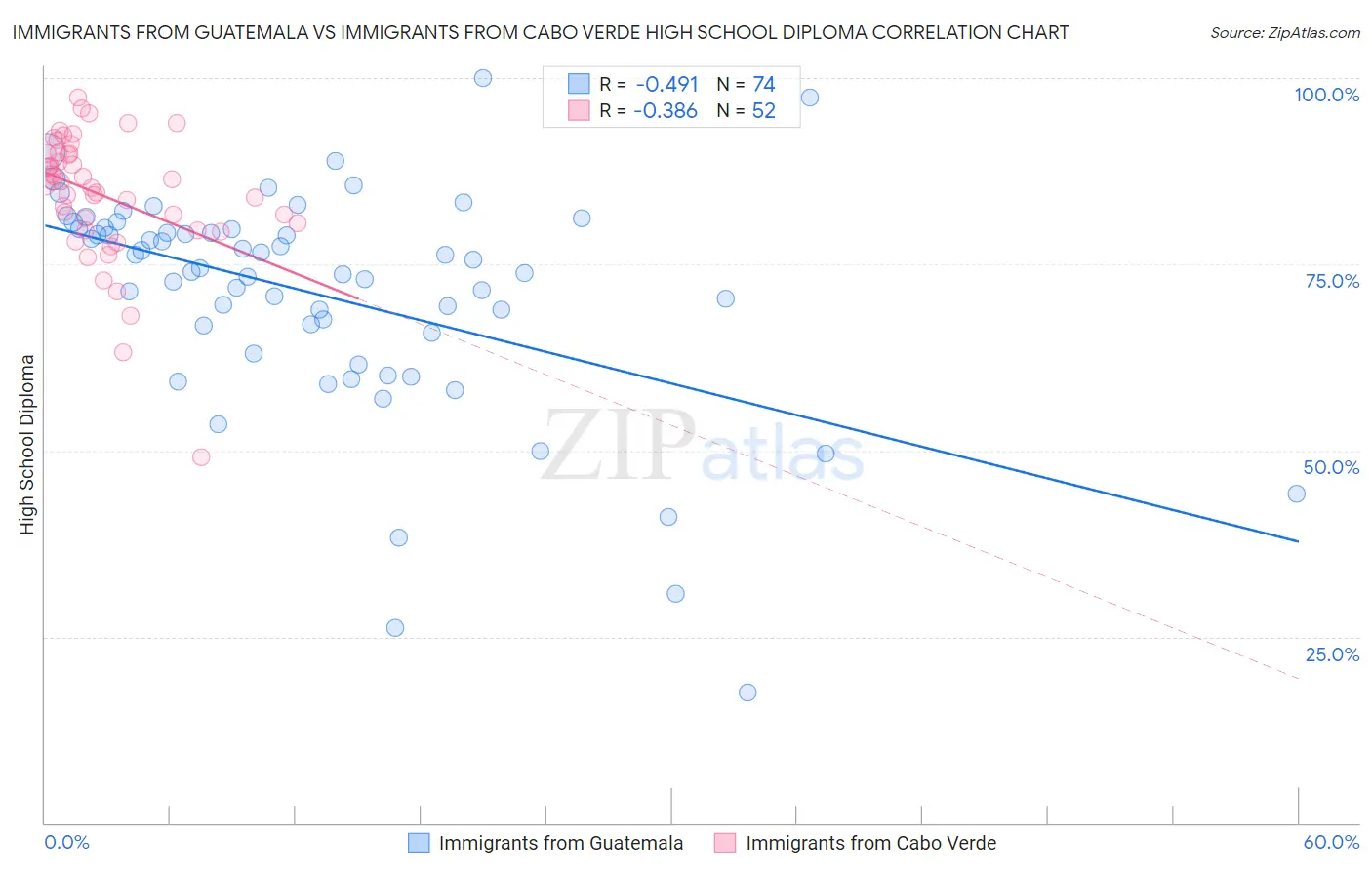 Immigrants from Guatemala vs Immigrants from Cabo Verde High School Diploma