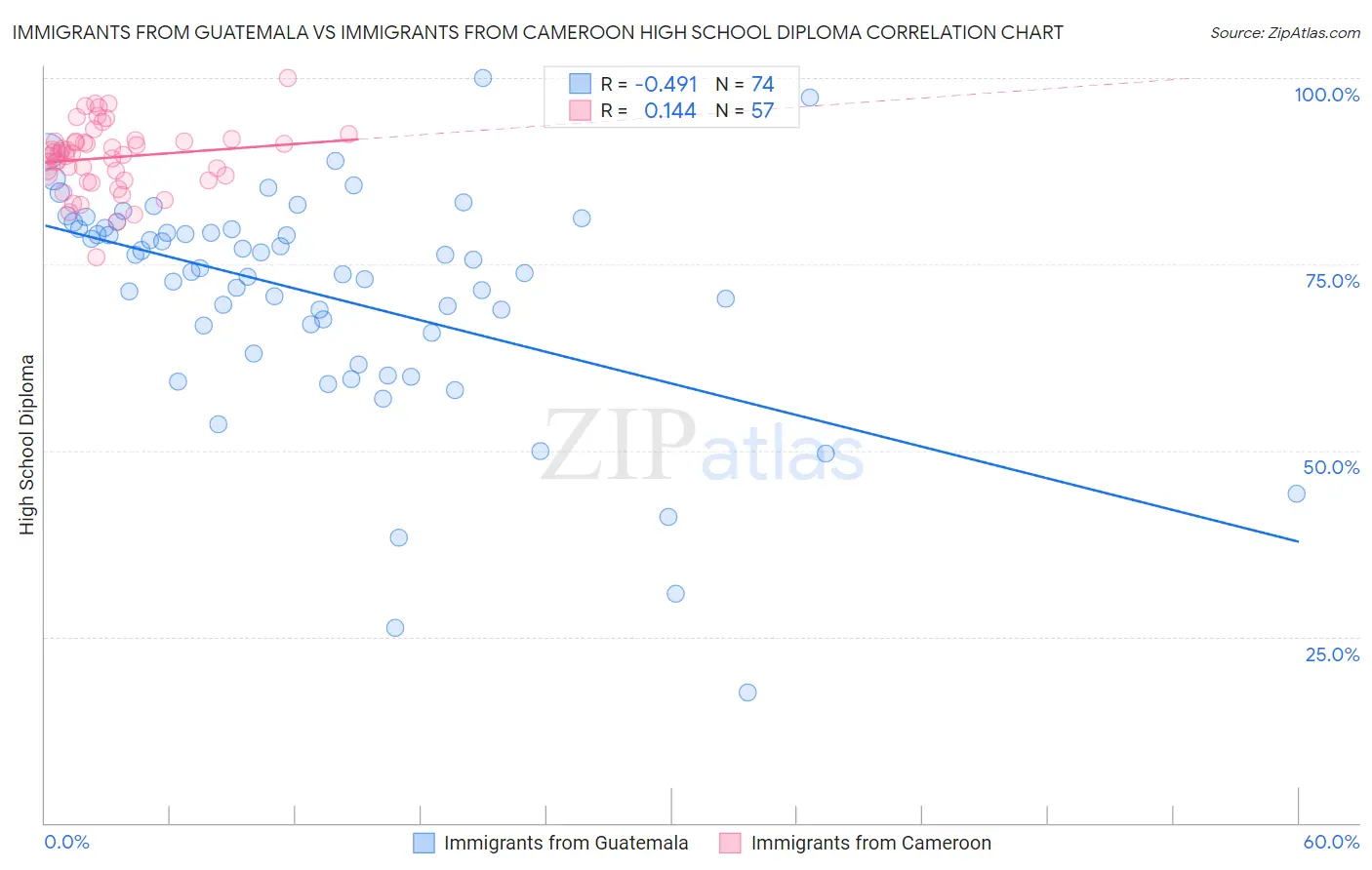 Immigrants from Guatemala vs Immigrants from Cameroon High School Diploma