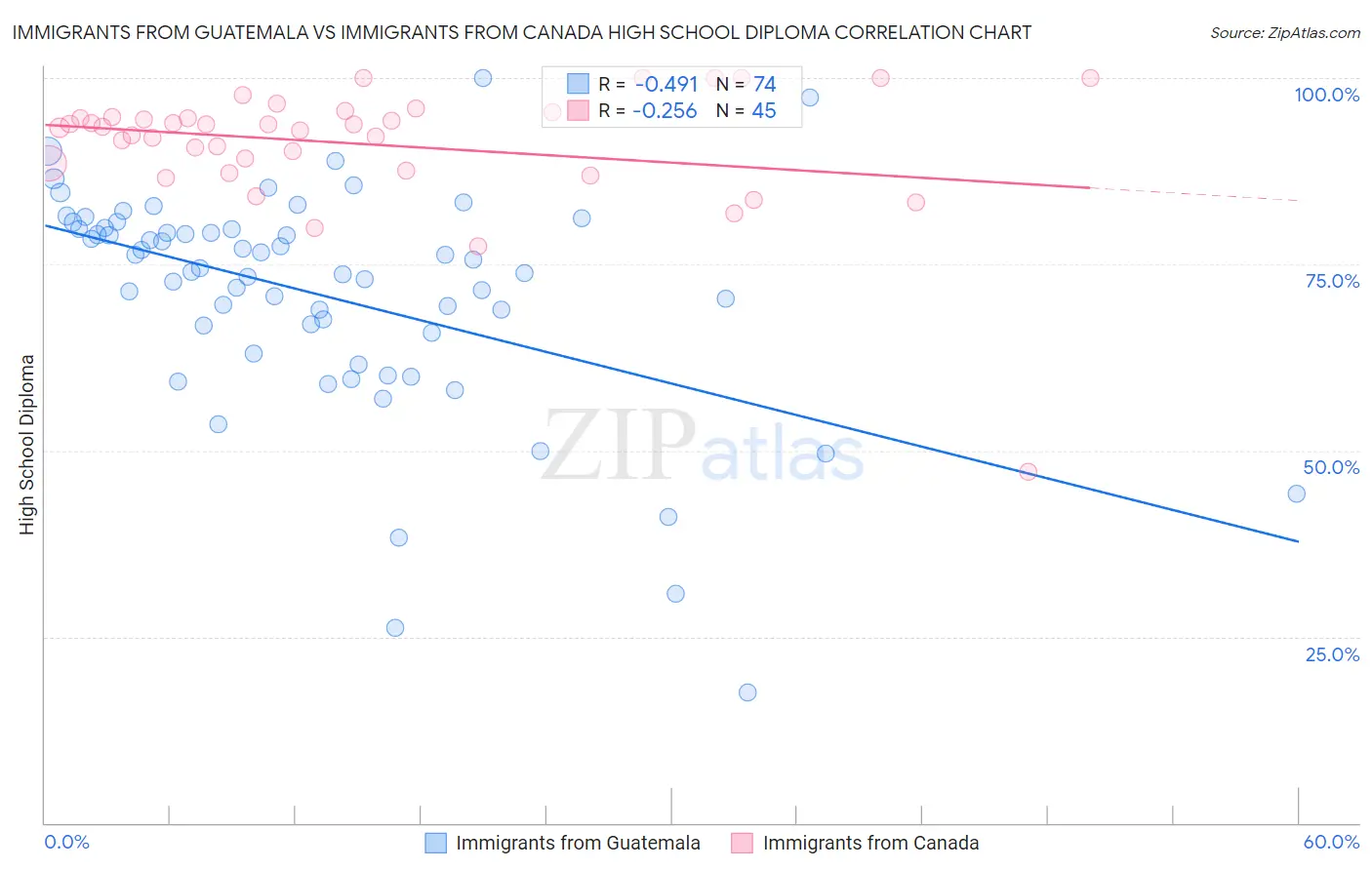Immigrants from Guatemala vs Immigrants from Canada High School Diploma