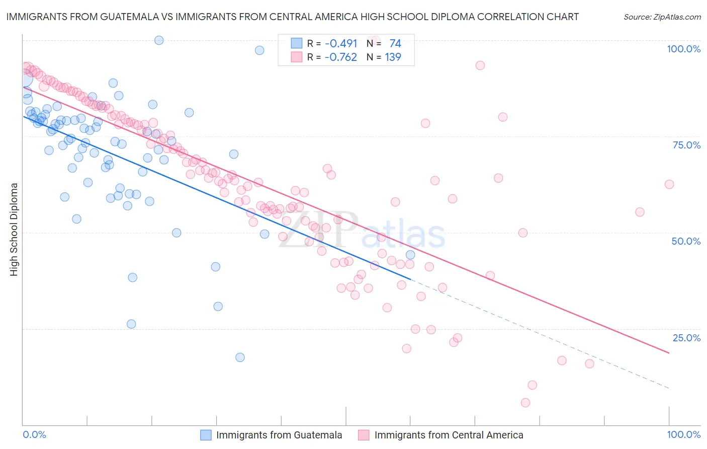 Immigrants from Guatemala vs Immigrants from Central America High School Diploma