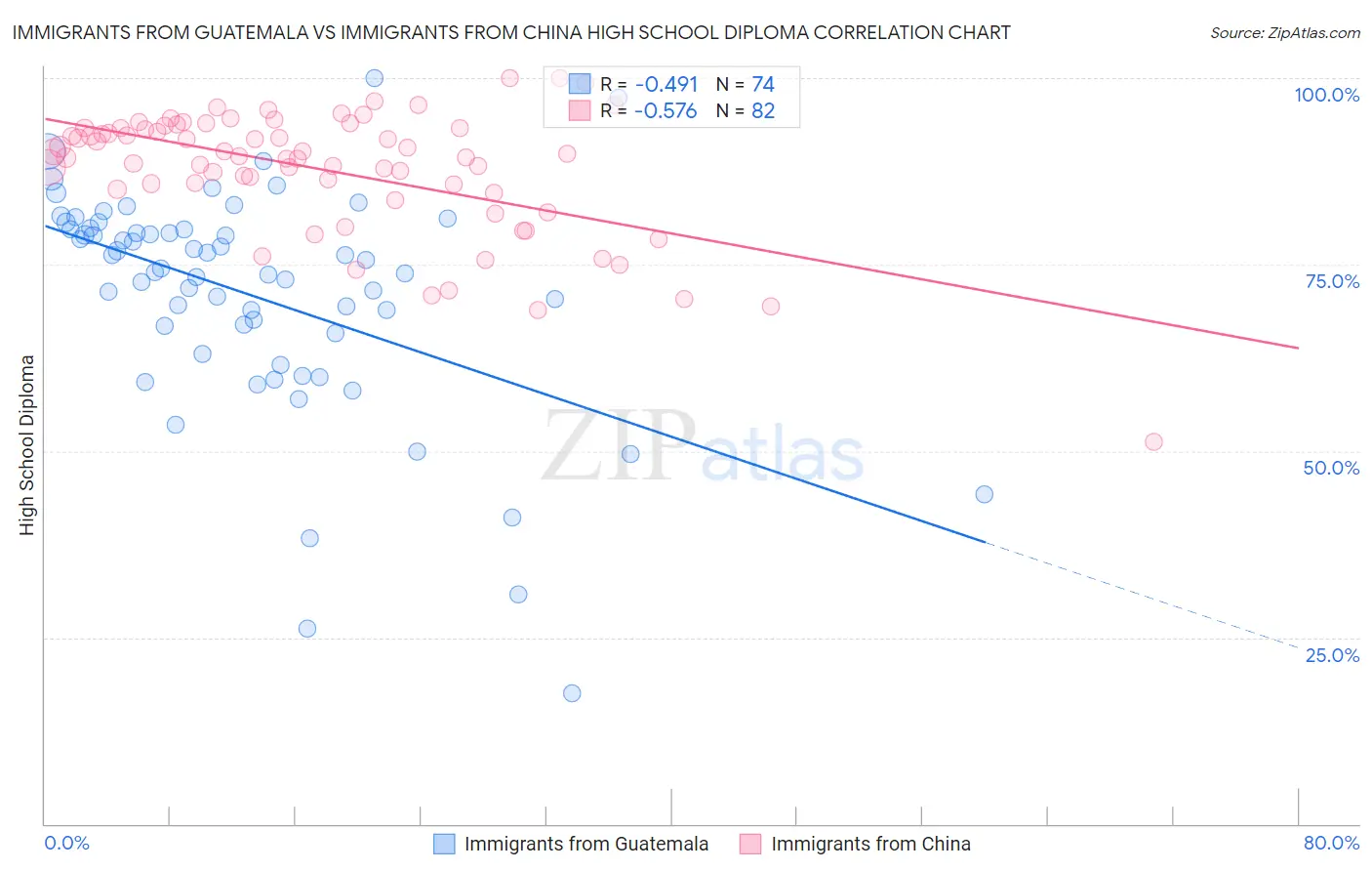 Immigrants from Guatemala vs Immigrants from China High School Diploma