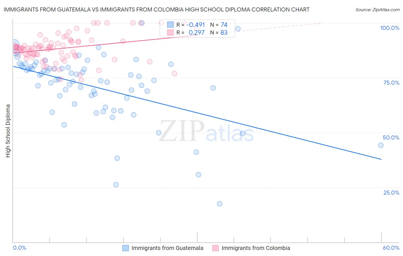 Immigrants from Guatemala vs Immigrants from Colombia High School Diploma