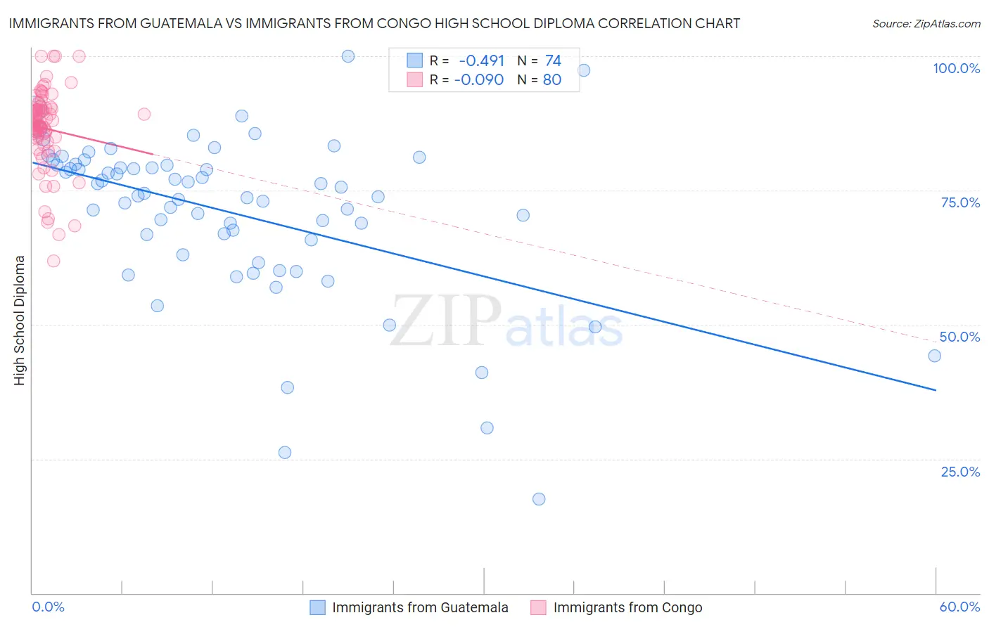 Immigrants from Guatemala vs Immigrants from Congo High School Diploma