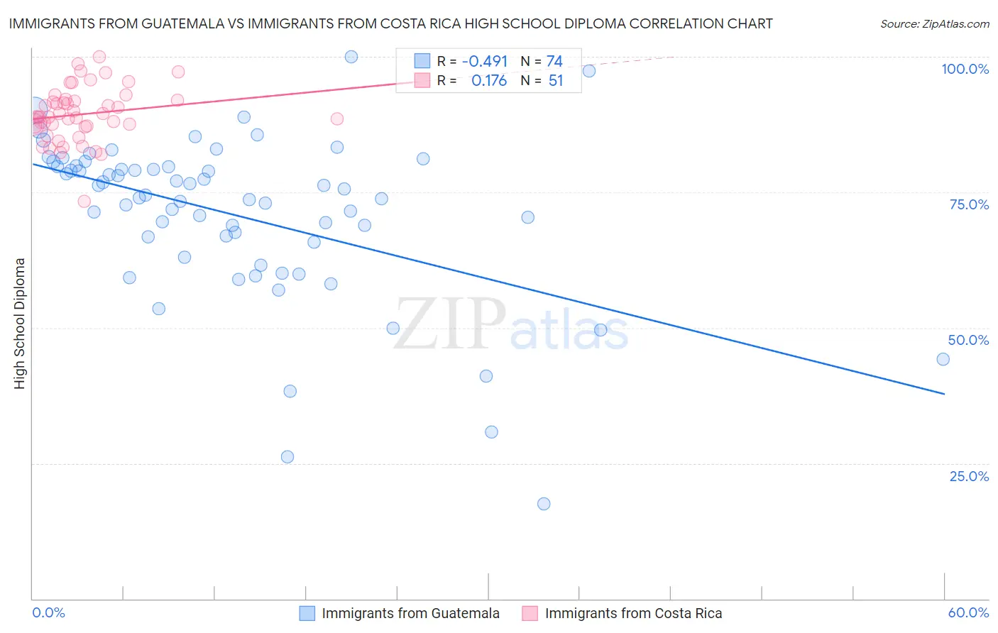 Immigrants from Guatemala vs Immigrants from Costa Rica High School Diploma