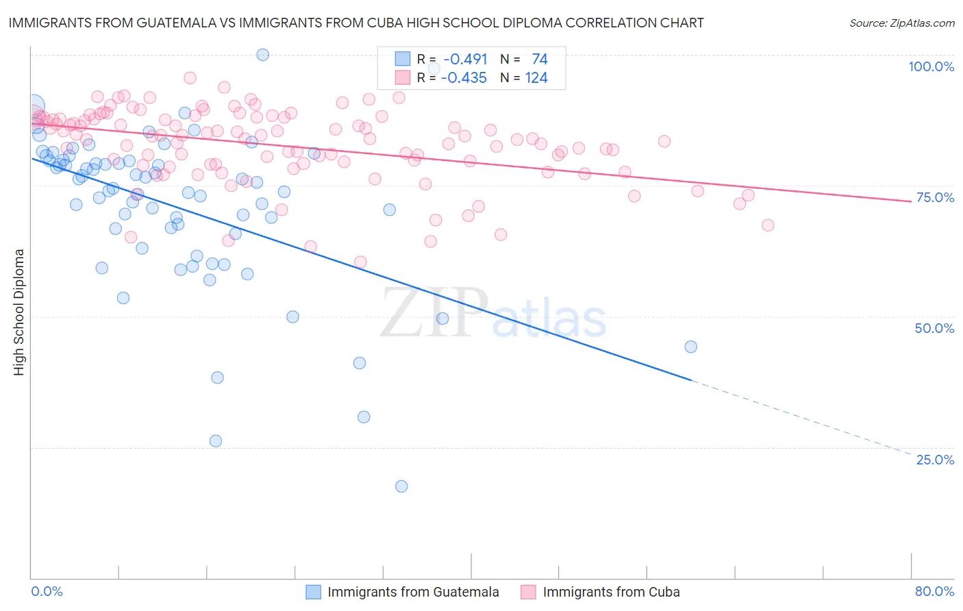 Immigrants from Guatemala vs Immigrants from Cuba High School Diploma