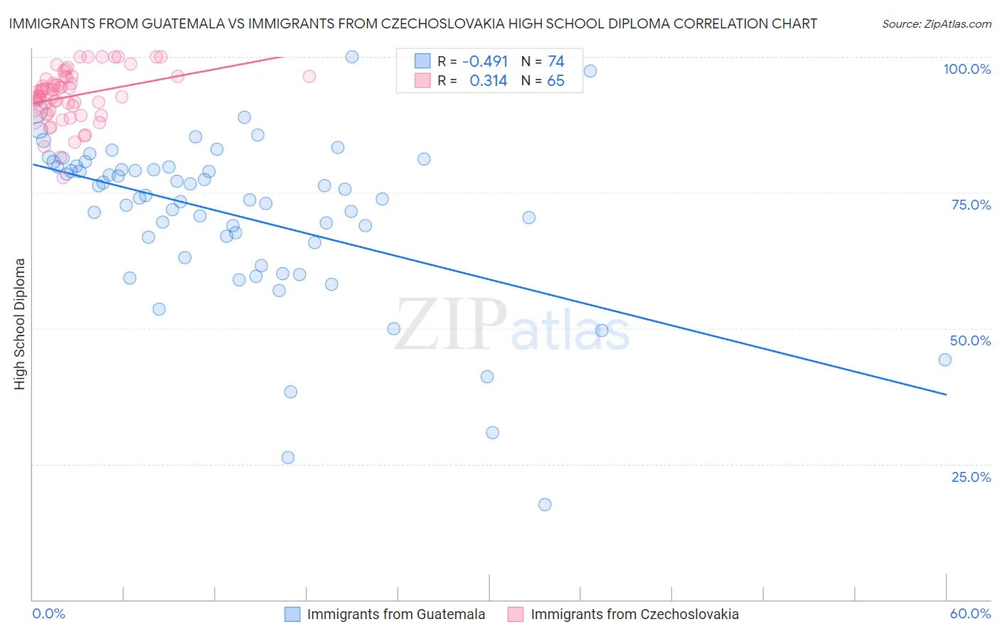 Immigrants from Guatemala vs Immigrants from Czechoslovakia High School Diploma