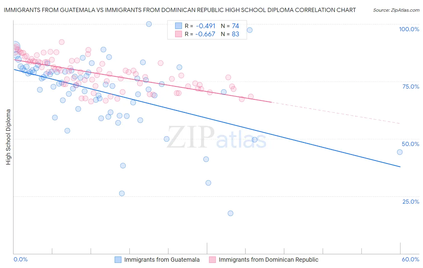 Immigrants from Guatemala vs Immigrants from Dominican Republic High School Diploma