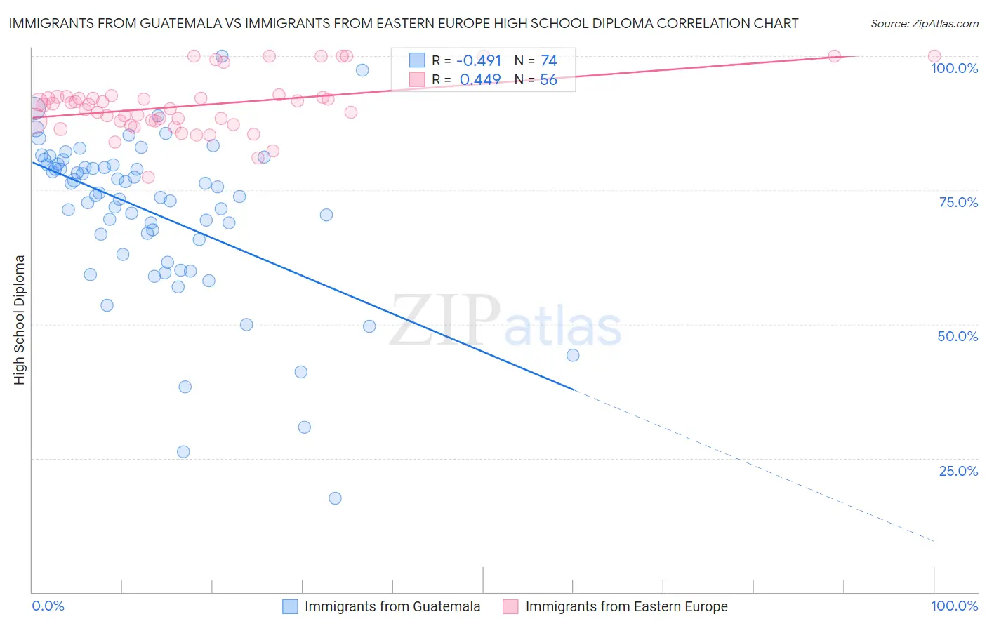 Immigrants from Guatemala vs Immigrants from Eastern Europe High School Diploma