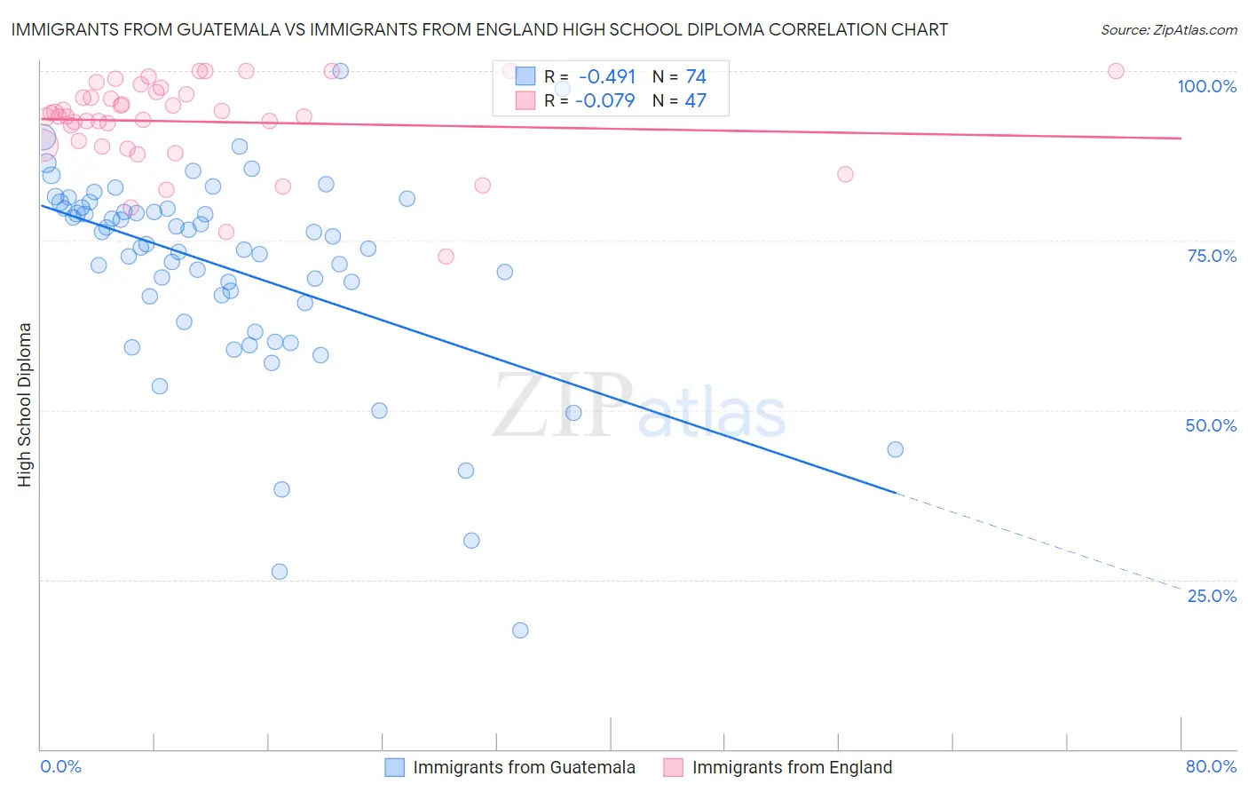 Immigrants from Guatemala vs Immigrants from England High School Diploma
