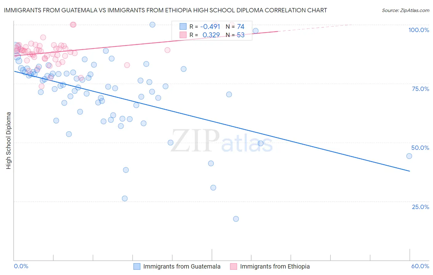 Immigrants from Guatemala vs Immigrants from Ethiopia High School Diploma