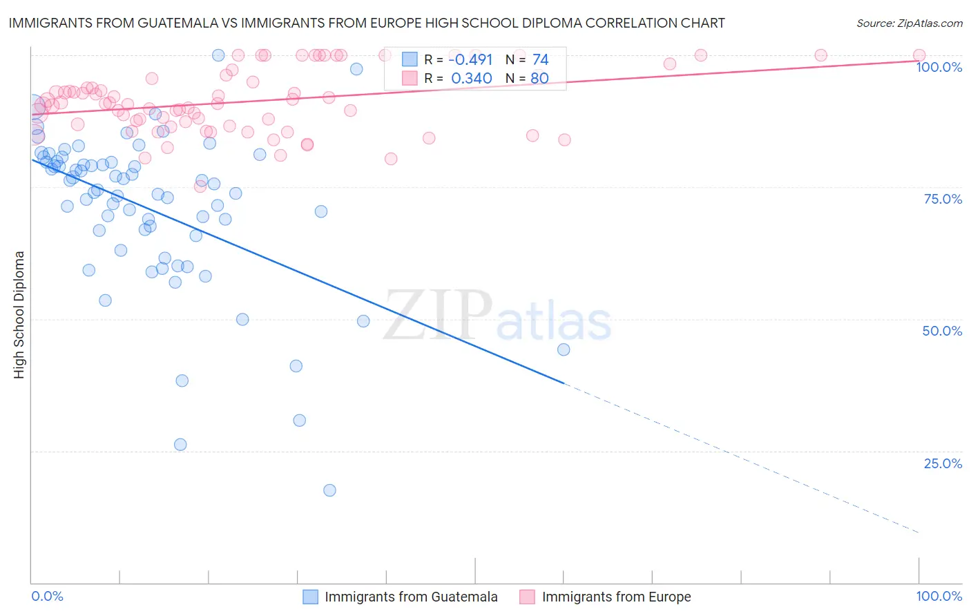 Immigrants from Guatemala vs Immigrants from Europe High School Diploma