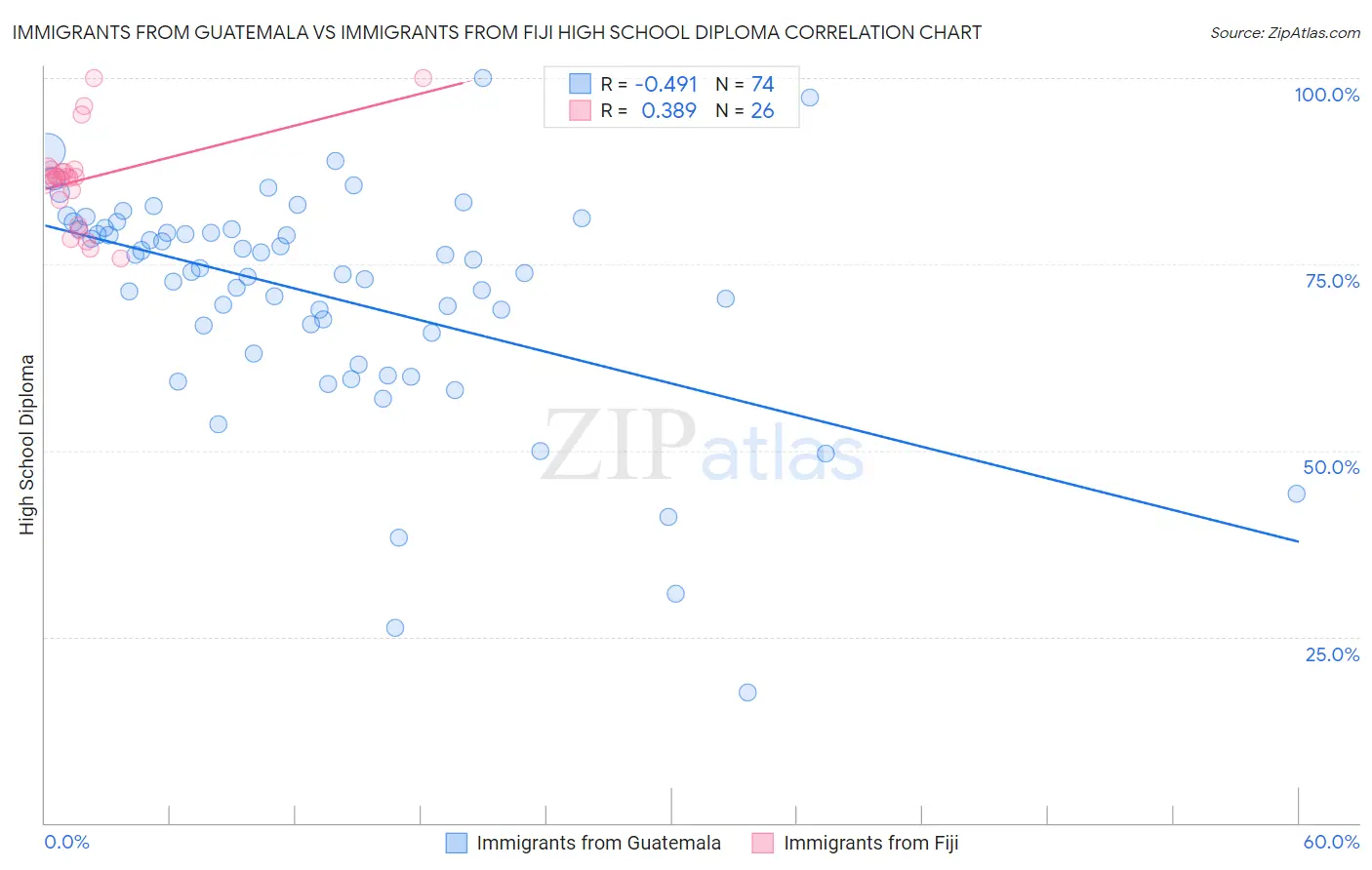 Immigrants from Guatemala vs Immigrants from Fiji High School Diploma