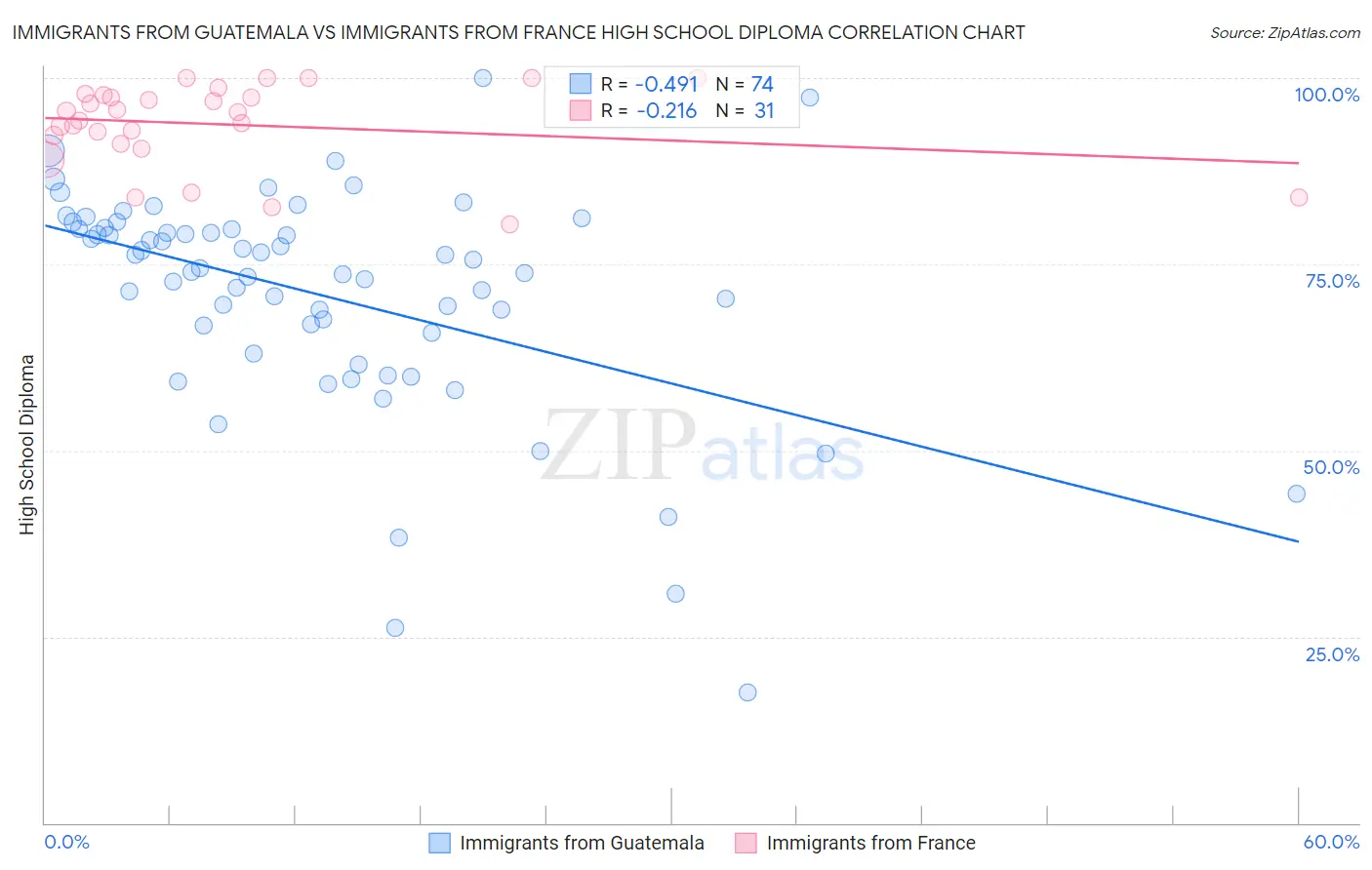 Immigrants from Guatemala vs Immigrants from France High School Diploma