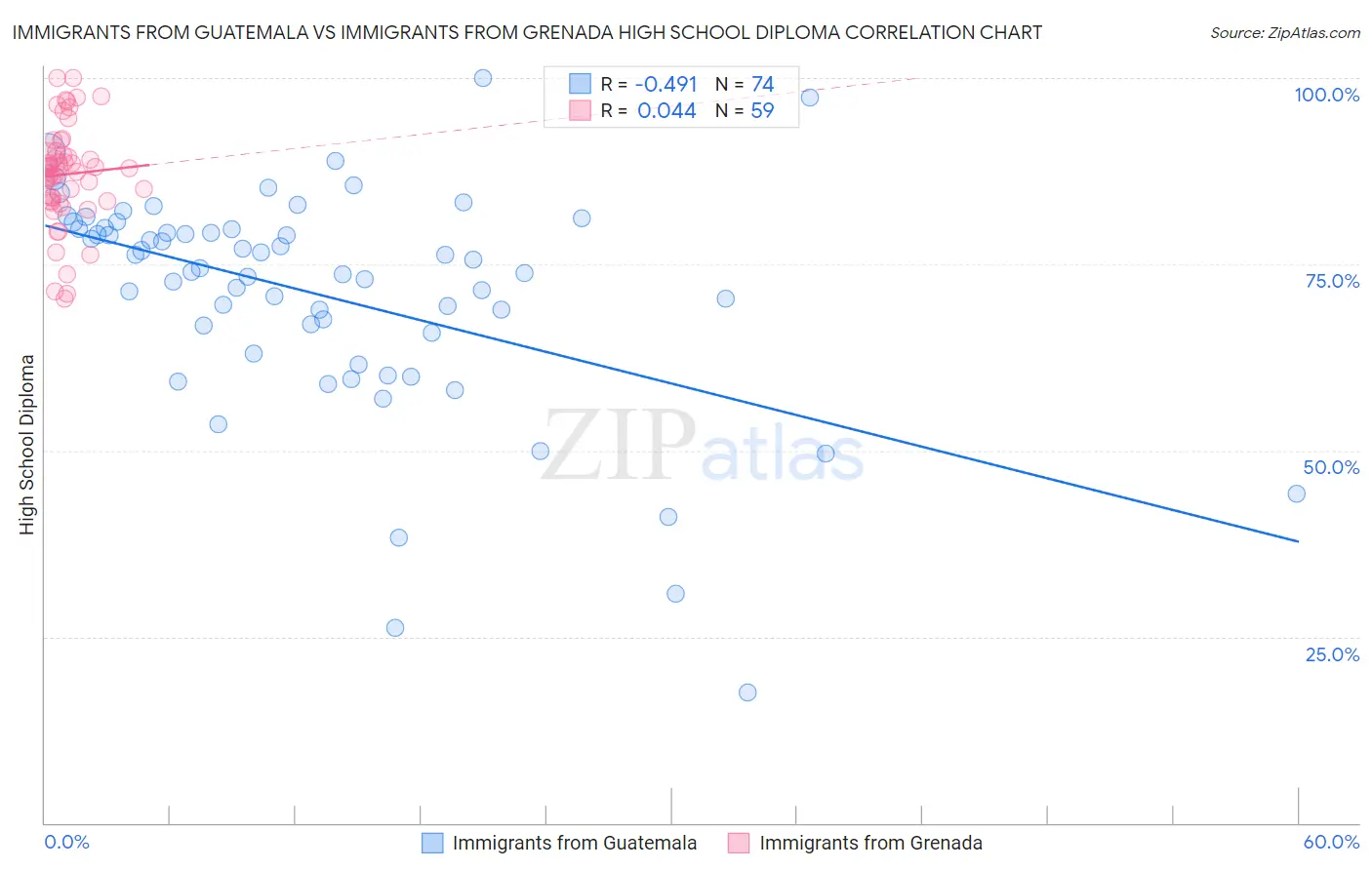 Immigrants from Guatemala vs Immigrants from Grenada High School Diploma